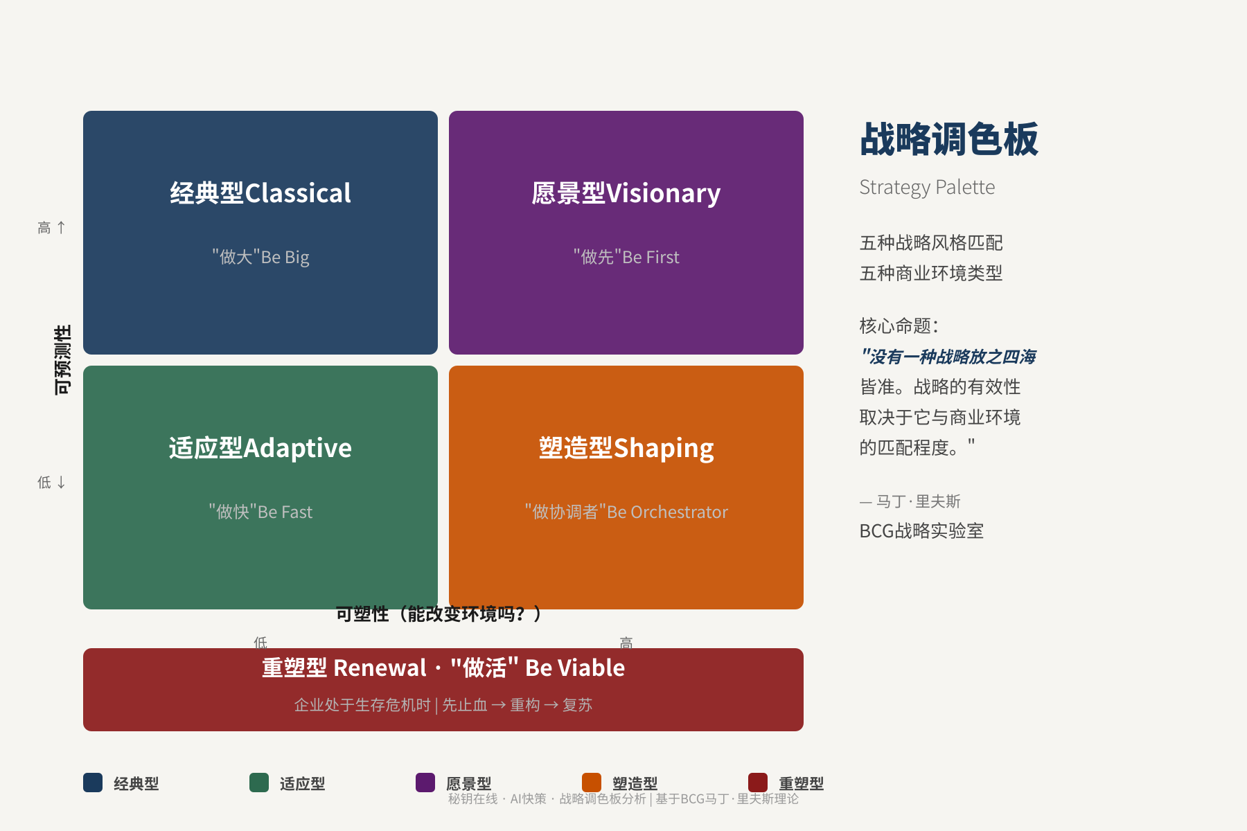 五种环境 × 五种战略