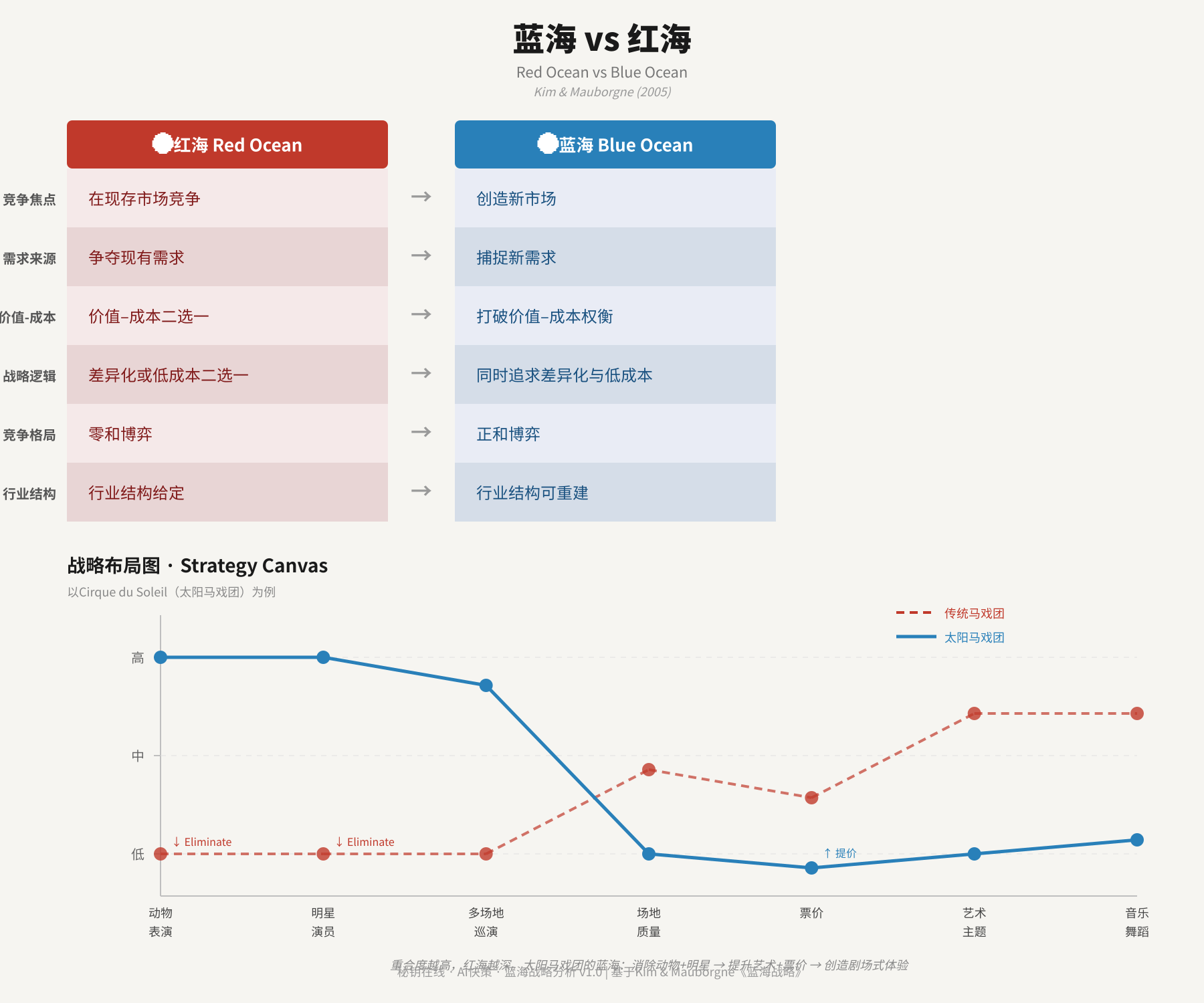 红海 vs 蓝海：一张表看懂