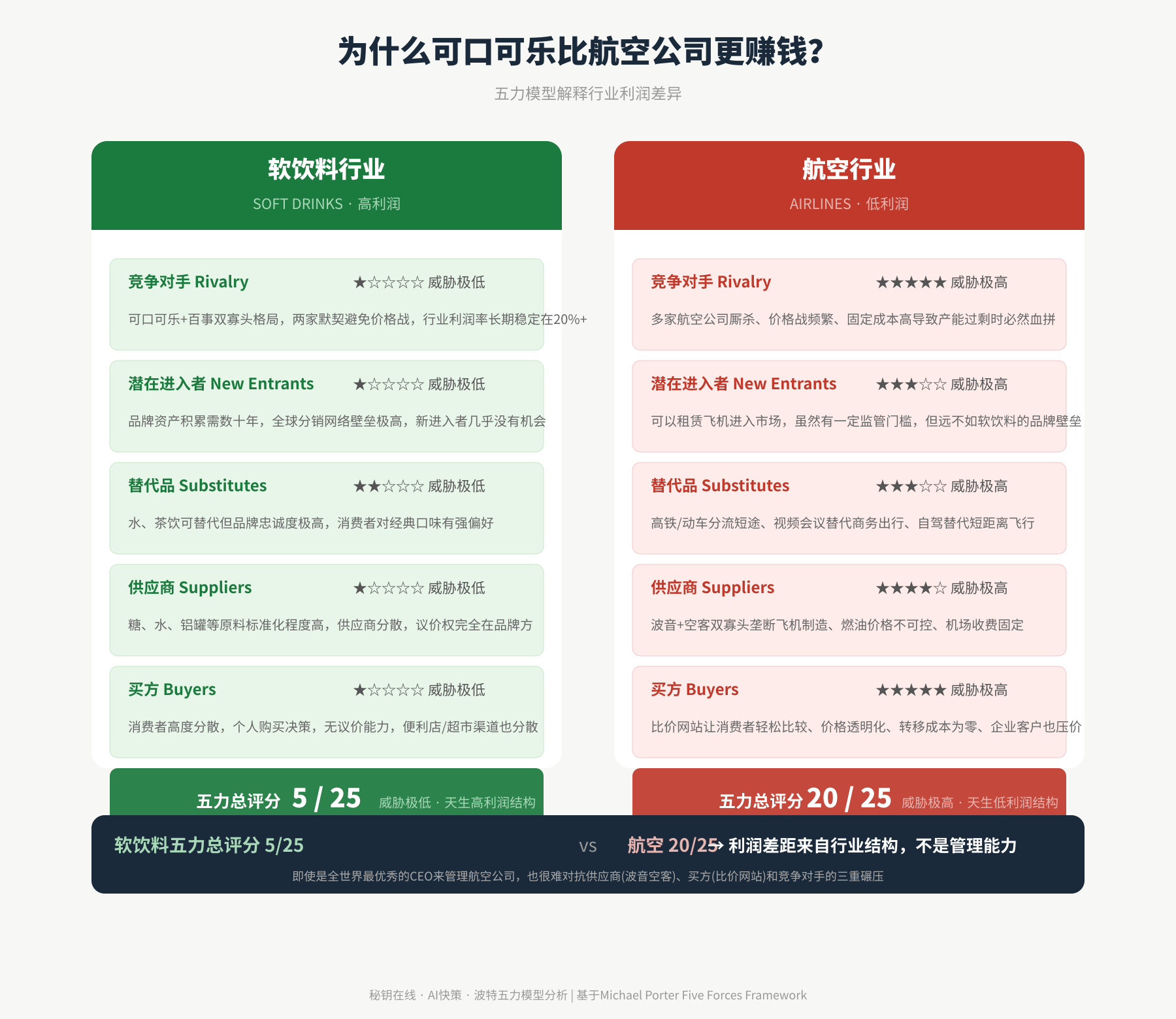 可口可乐与航空业五力对比
