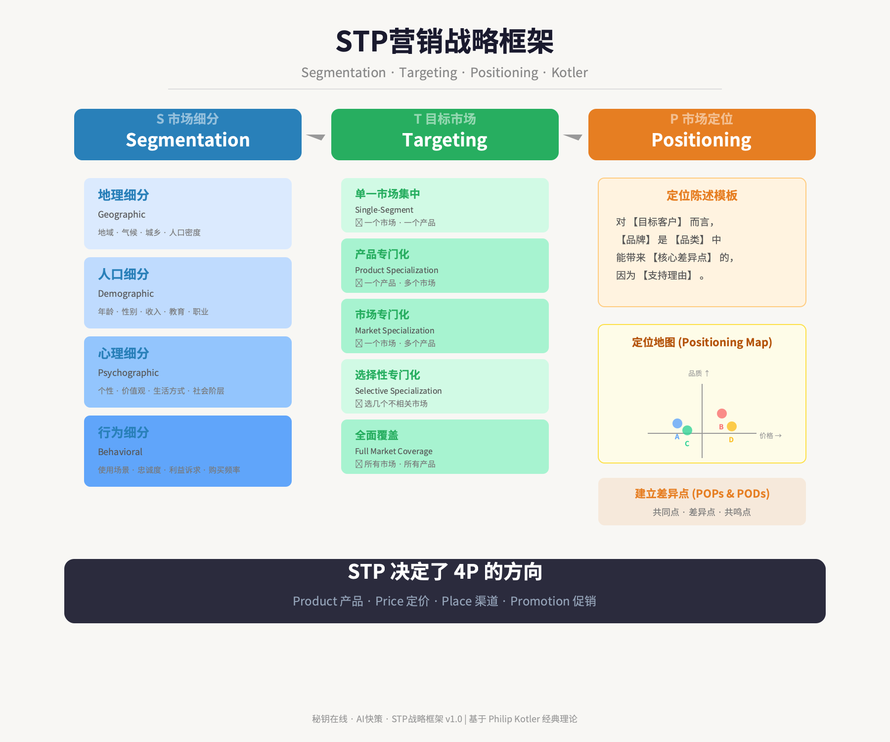 STP 铁三角
